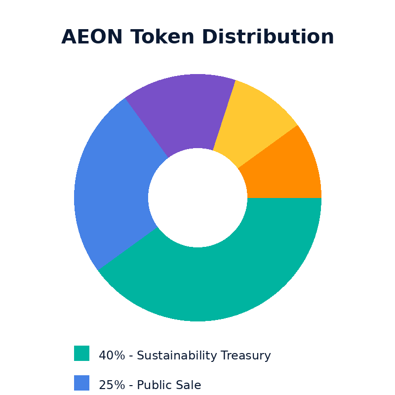 AEON Tokenomics Chart